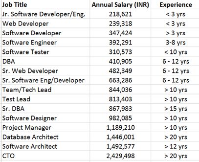 salaries in India with their Job titles and number of years of experience